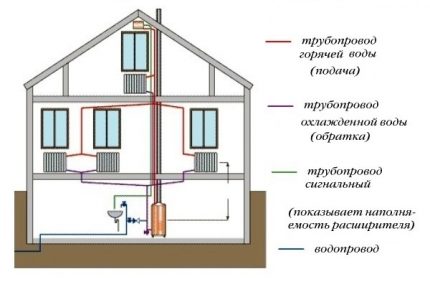 Áp suất trong một hệ thống sưởi mở mạch kép