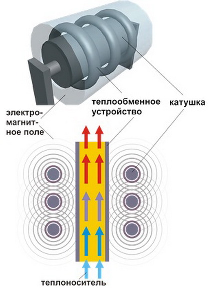 Indukcyjny kocioł grzewczy indukcyjny