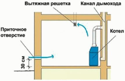 Ventilation naturelle de la chaufferie