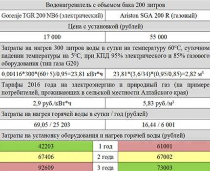 So sánh chi phí máy nước nóng gas và điện