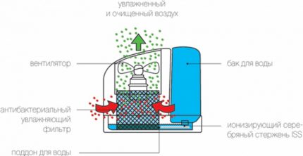 Ang prinsipyo ng pagpapatakbo ng mode na humidification