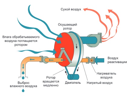 Pool adsorption dehumidifiers