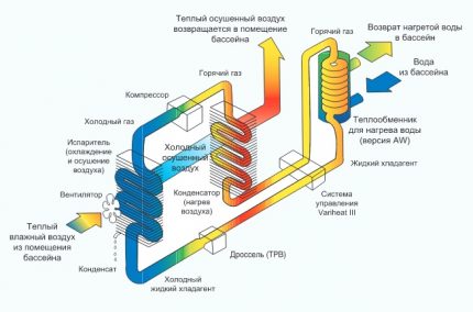 Channel modular dehumidifier for the pool