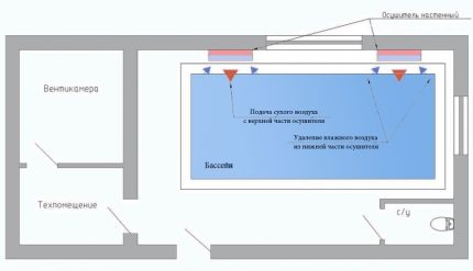 The scheme of operation of wall-mounted dehumidifiers for the pool