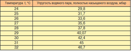 Table for calculating the evaporation rate