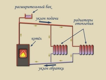Sơ đồ hệ thống sưởi kiểu trọng lực mở