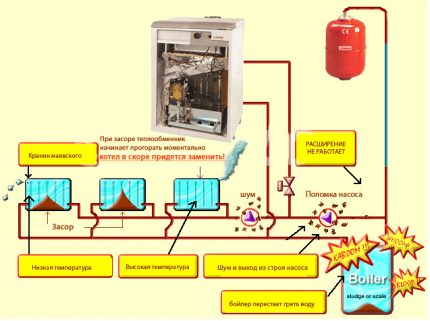 What is the flushing of the heating system for?