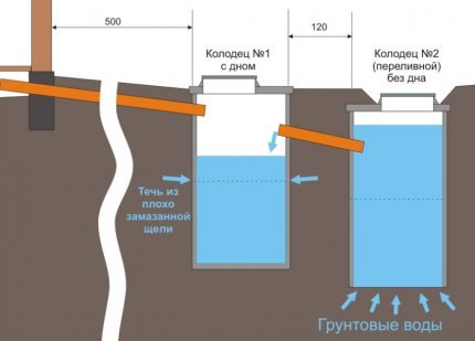 Het apparaat van een septic tank gemaakt van betonnen ringen