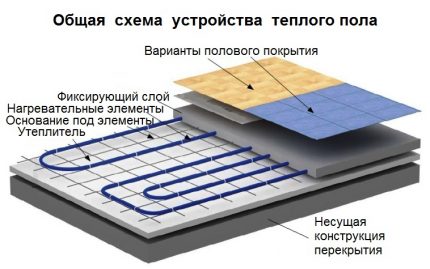 Ondervloer constructie