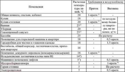 Air exchange requirements table