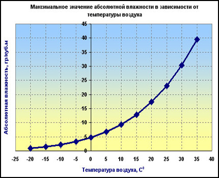 Wykres maksymalnej wilgotności w zależności od temperatury