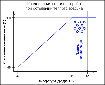 Schemat procesu kondensacji wilgoci