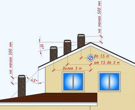 La hauteur des tuyaux de ventilation du rebord