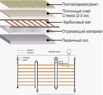 De structuur van de carbon kernvloer