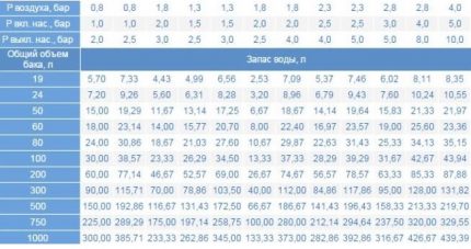 Het watervolume in de tank