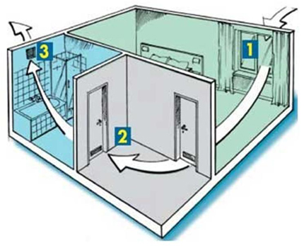 Natuurlijke ventilatie in het appartement