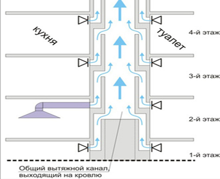 Het ventilatieschema in een appartementengebouw