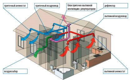 Aan- en afvoerventilatieschema
