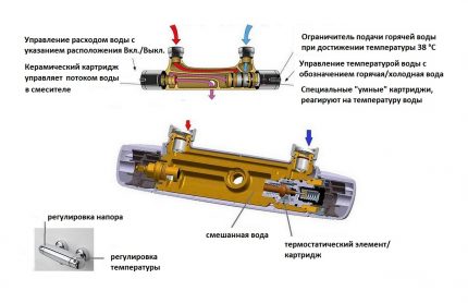 Thermostatisch mengcircuit