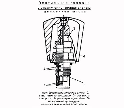 Obrotowa głowica zaworu