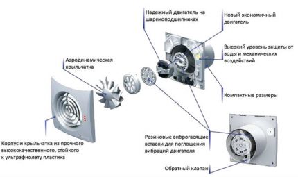 Ventilateur de clapet anti-retour