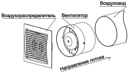 Een ventilator in een buis installeren