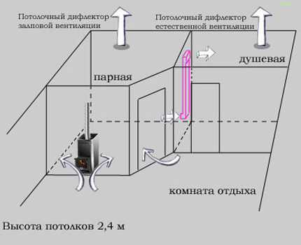 Schéma de ventilation