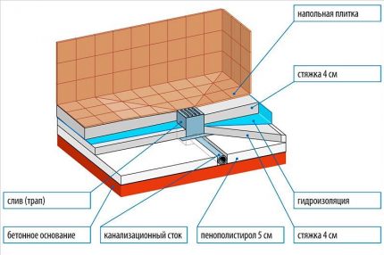 Schemat wylewania palet betonowych