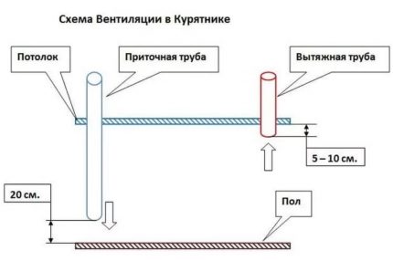Schemat wentylacji do użytku w kurniku zimą