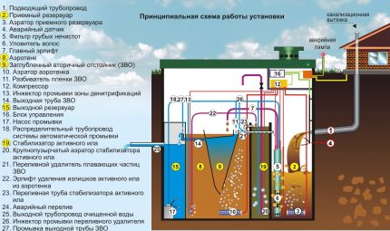 Regeling van de biologische zuiveringsinstallatie