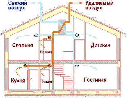 Ventilationssystemdiagram