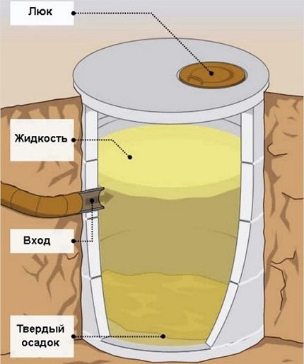 Sơ đồ của cesspool đơn giản nhất
