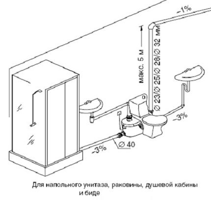 Độ dốc ống thoát nước