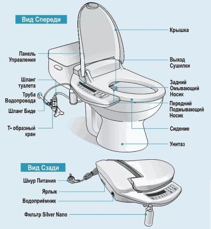Hygiënisch dakoverheadapparaat