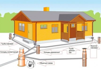 Afwateringsregeling van het huis