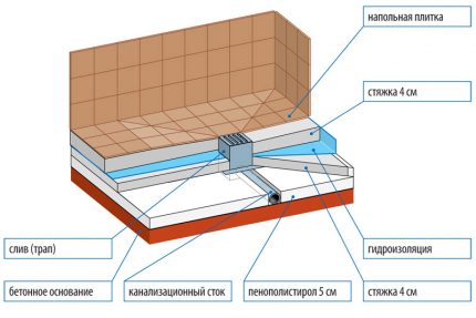 Sơ đồ tầng khi lắp đặt thang