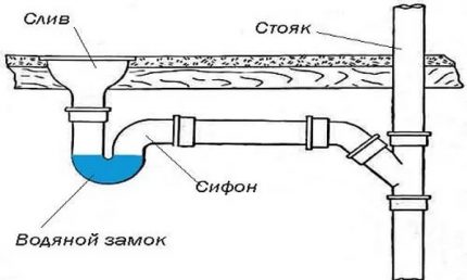 Scheme of a water lock for sewerage
