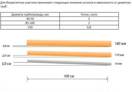 Permissible pipe sizes and their slope