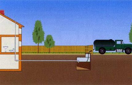 Schéma du système d'égout le plus simple