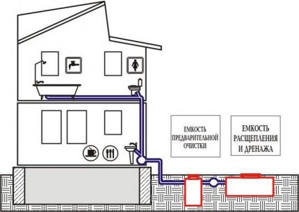 Schéma de câblage dans une maison à deux étages