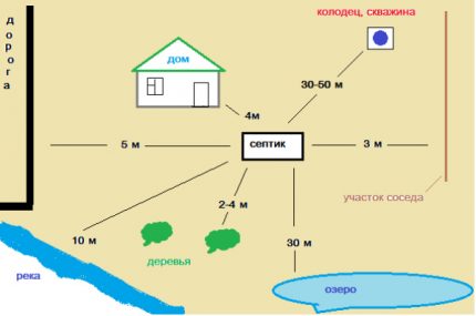 Distance de la fosse septique aux objets