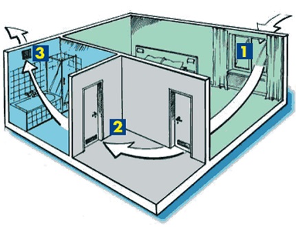 Natuurlijk ventilatieschema