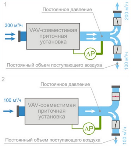 VAV ventilatiesysteem