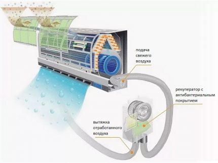 Gemengde airconditioning