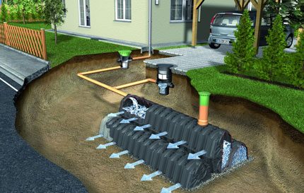 Regeling van regenwater met een sluiting op de grond