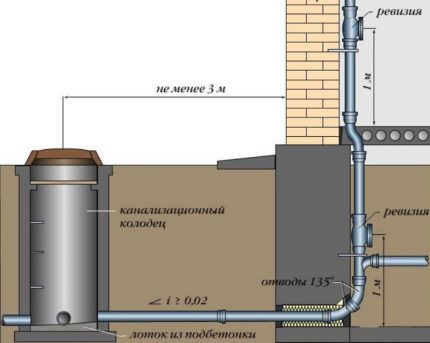 Do-it-yourself sewerage of a country house