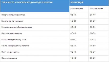 Vitesse de l'air dans les sections