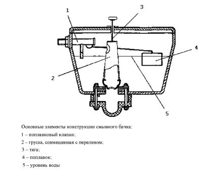 Tank ontwerpdiagram