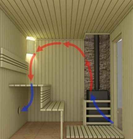 Schéma de ventilation du sauna
