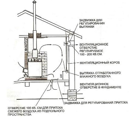 The ventilation scheme in the bath